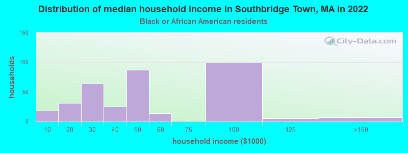 Distribution of median household income in Southbridge Town, MA in 2022