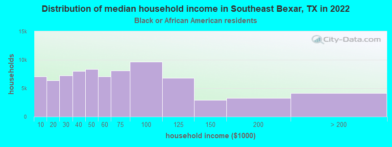 Distribution of median household income in Southeast Bexar, TX in 2022