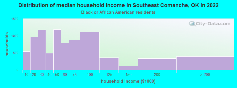 Distribution of median household income in Southeast Comanche, OK in 2022