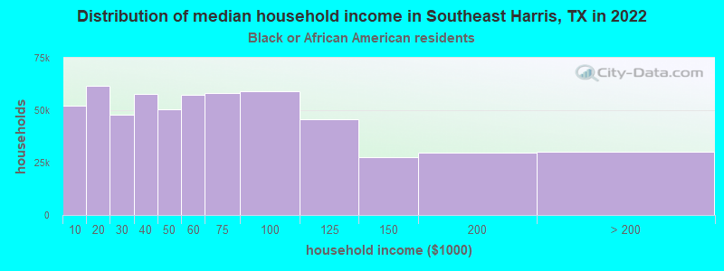 Distribution of median household income in Southeast Harris, TX in 2022