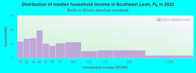 Distribution of median household income in Southeast Leon, FL in 2022