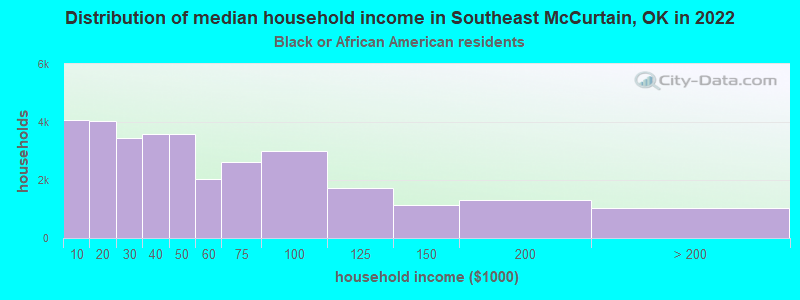 Distribution of median household income in Southeast McCurtain, OK in 2022