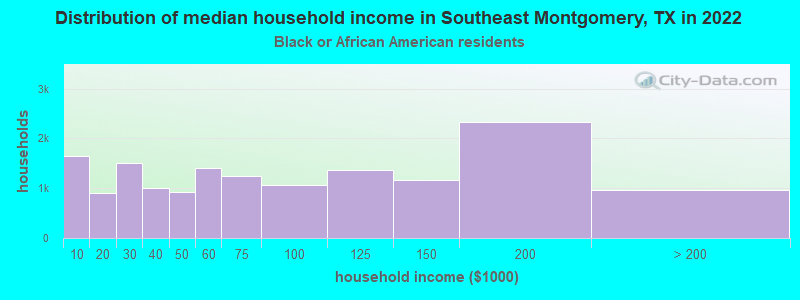 Distribution of median household income in Southeast Montgomery, TX in 2022