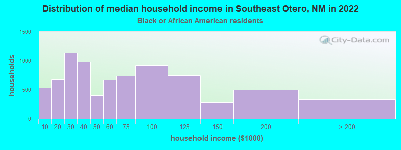 Distribution of median household income in Southeast Otero, NM in 2022