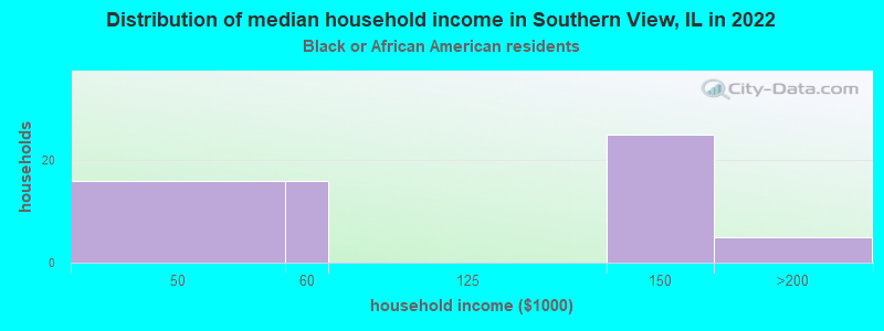 Distribution of median household income in Southern View, IL in 2022