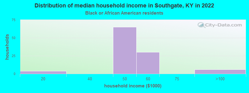 Distribution of median household income in Southgate, KY in 2022