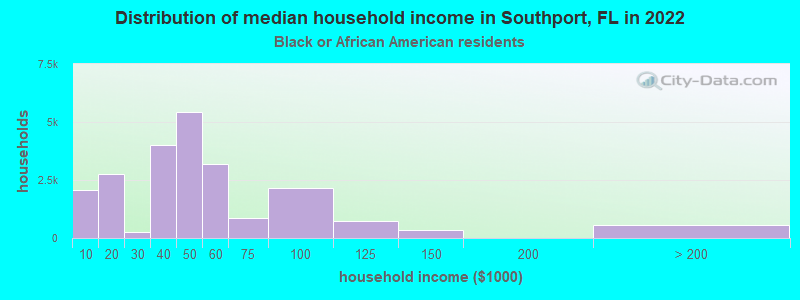 Distribution of median household income in Southport, FL in 2022