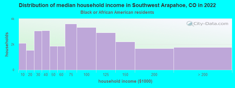 Distribution of median household income in Southwest Arapahoe, CO in 2022