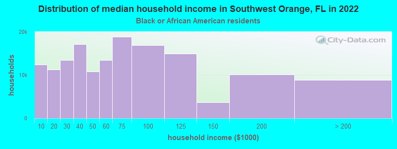 Distribution of median household income in Southwest Orange, FL in 2022