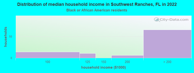 Distribution of median household income in Southwest Ranches, FL in 2022