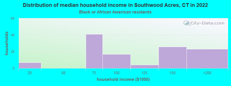 Distribution of median household income in Southwood Acres, CT in 2022