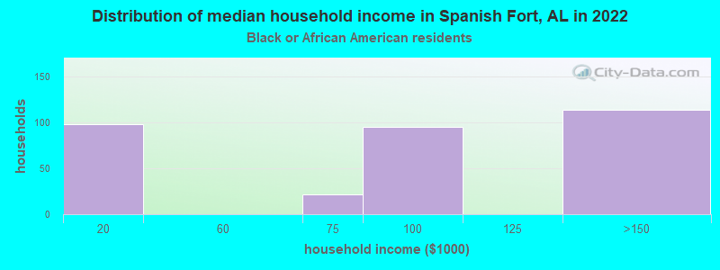 Distribution of median household income in Spanish Fort, AL in 2022