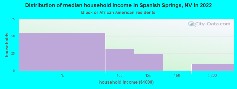 Distribution of median household income in Spanish Springs, NV in 2022