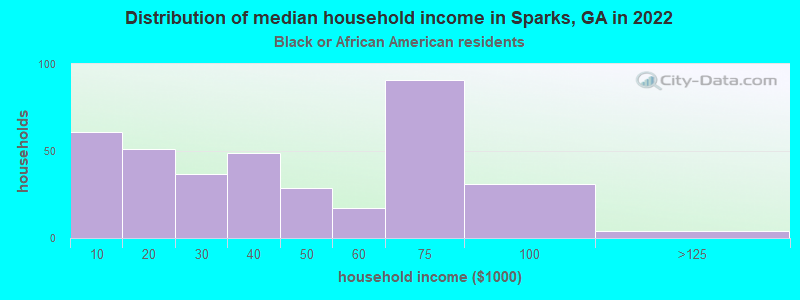 Distribution of median household income in Sparks, GA in 2022