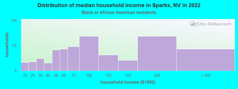 Distribution of median household income in Sparks, NV in 2022