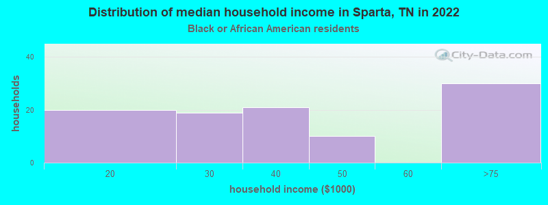 Distribution of median household income in Sparta, TN in 2022