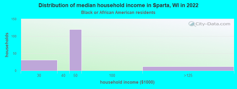 Distribution of median household income in Sparta, WI in 2022
