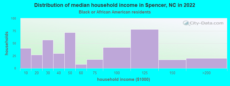 Distribution of median household income in Spencer, NC in 2022