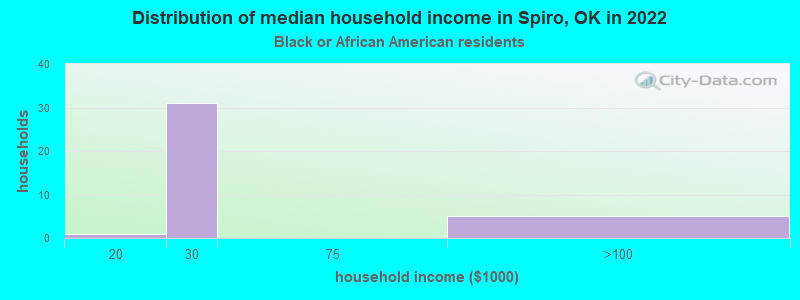 Distribution of median household income in Spiro, OK in 2022