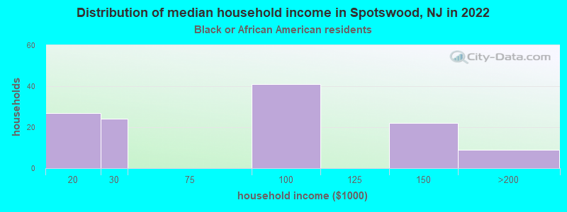 Distribution of median household income in Spotswood, NJ in 2022