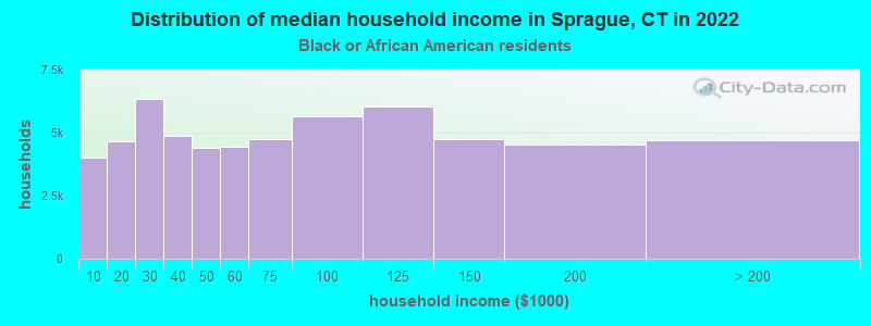 Distribution of median household income in Sprague, CT in 2022