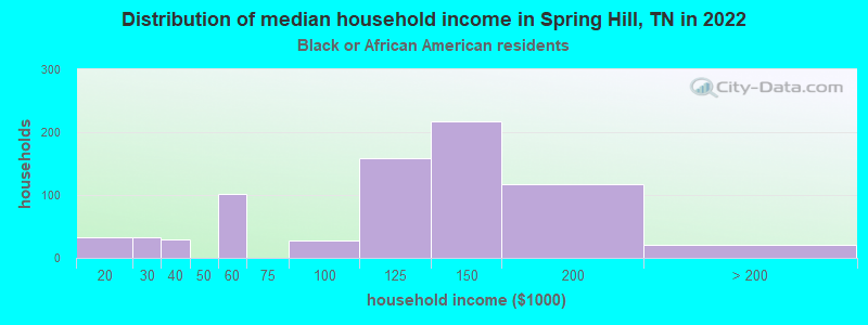 Distribution of median household income in Spring Hill, TN in 2022
