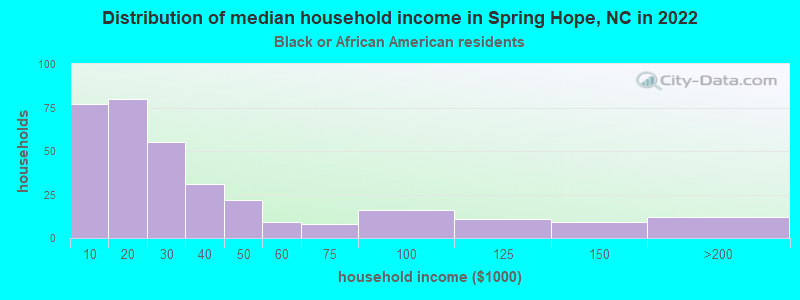 Distribution of median household income in Spring Hope, NC in 2022