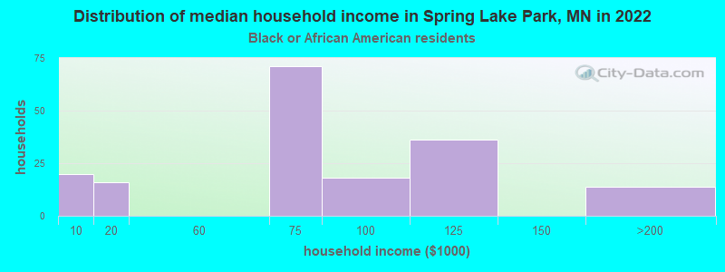 Distribution of median household income in Spring Lake Park, MN in 2022