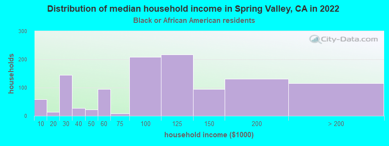 Distribution of median household income in Spring Valley, CA in 2022