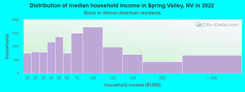 Distribution of median household income in Spring Valley, NV in 2022