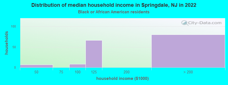 Distribution of median household income in Springdale, NJ in 2022