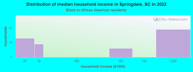 Distribution of median household income in Springdale, SC in 2022