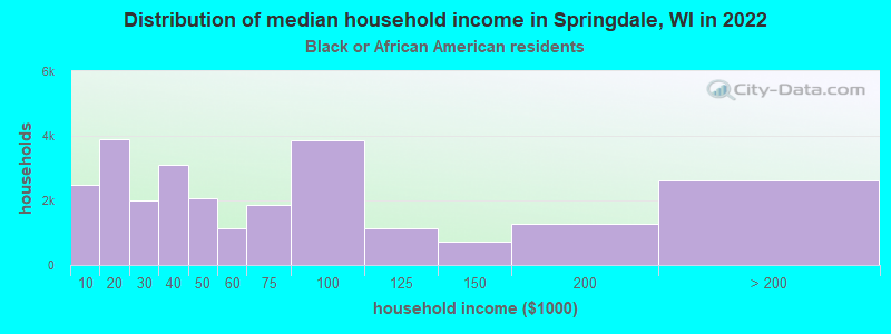 Distribution of median household income in Springdale, WI in 2022