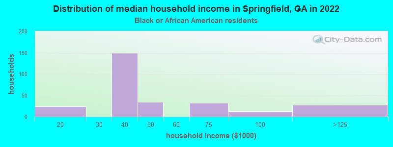 Distribution of median household income in Springfield, GA in 2022