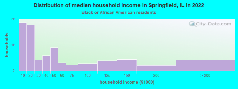 Distribution of median household income in Springfield, IL in 2022