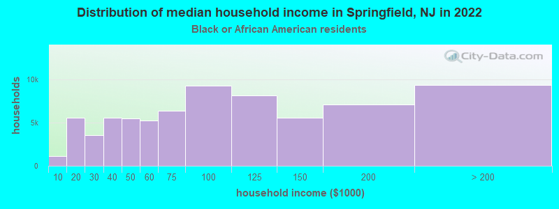 Distribution of median household income in Springfield, NJ in 2022