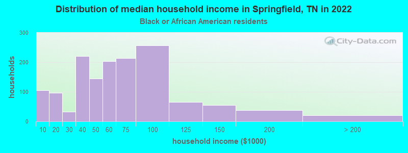 Distribution of median household income in Springfield, TN in 2022