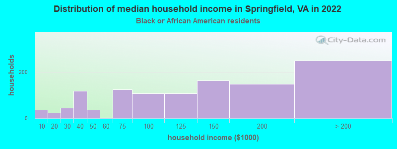 Distribution of median household income in Springfield, VA in 2022