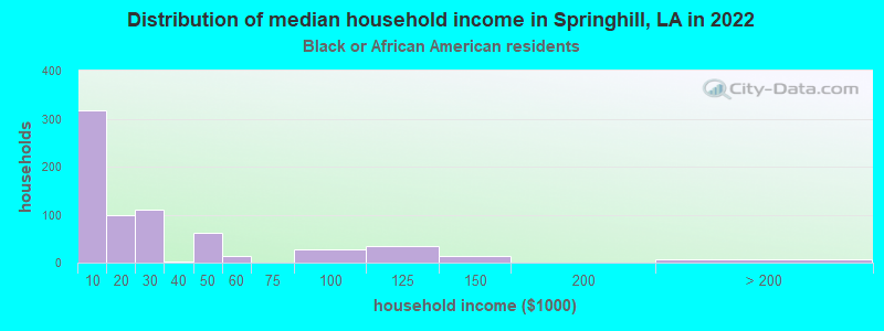 Distribution of median household income in Springhill, LA in 2022