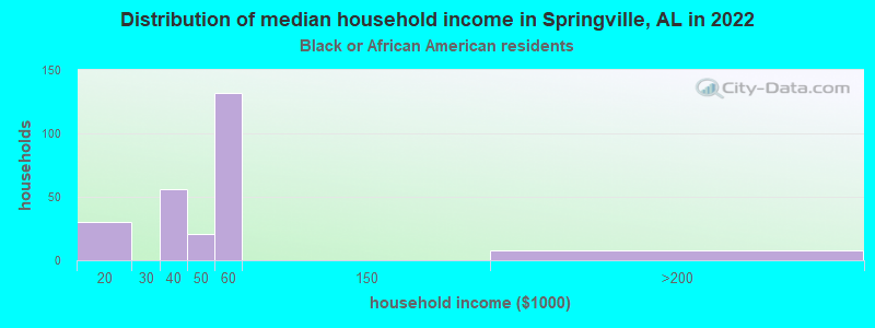 Distribution of median household income in Springville, AL in 2022