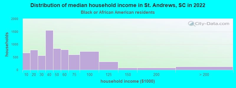 Distribution of median household income in St. Andrews, SC in 2022