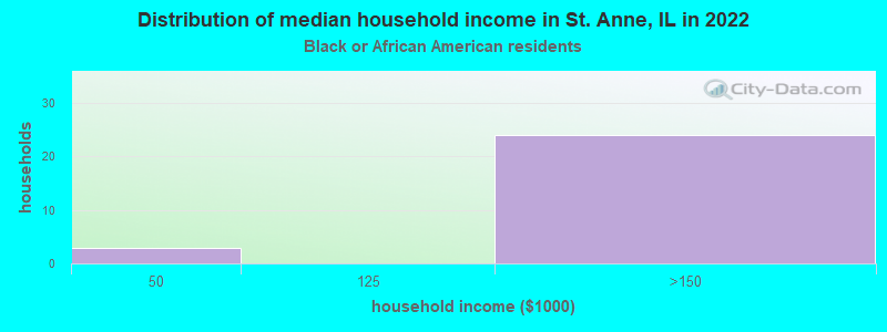 Distribution of median household income in St. Anne, IL in 2022
