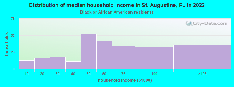 Distribution of median household income in St. Augustine, FL in 2022