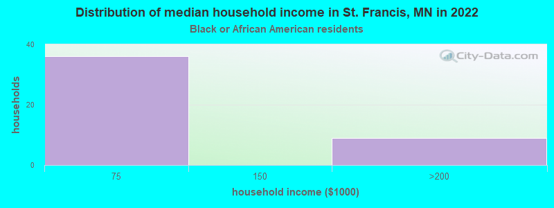 Distribution of median household income in St. Francis, MN in 2022