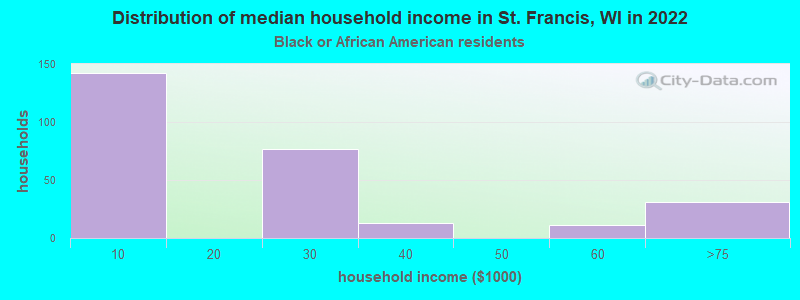 Distribution of median household income in St. Francis, WI in 2022