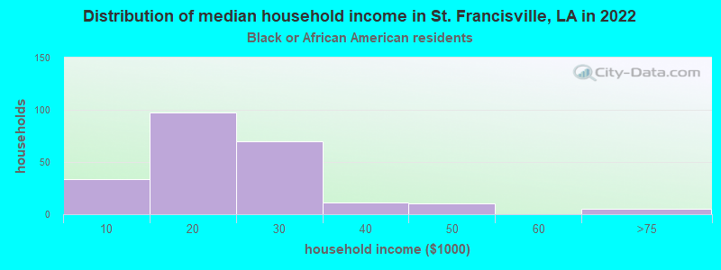Distribution of median household income in St. Francisville, LA in 2022