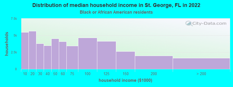 Distribution of median household income in St. George, FL in 2022
