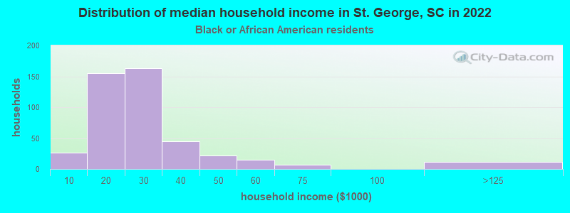 Distribution of median household income in St. George, SC in 2022