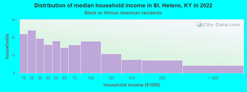Distribution of median household income in St. Helens, KY in 2022