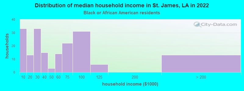 Distribution of median household income in St. James, LA in 2022